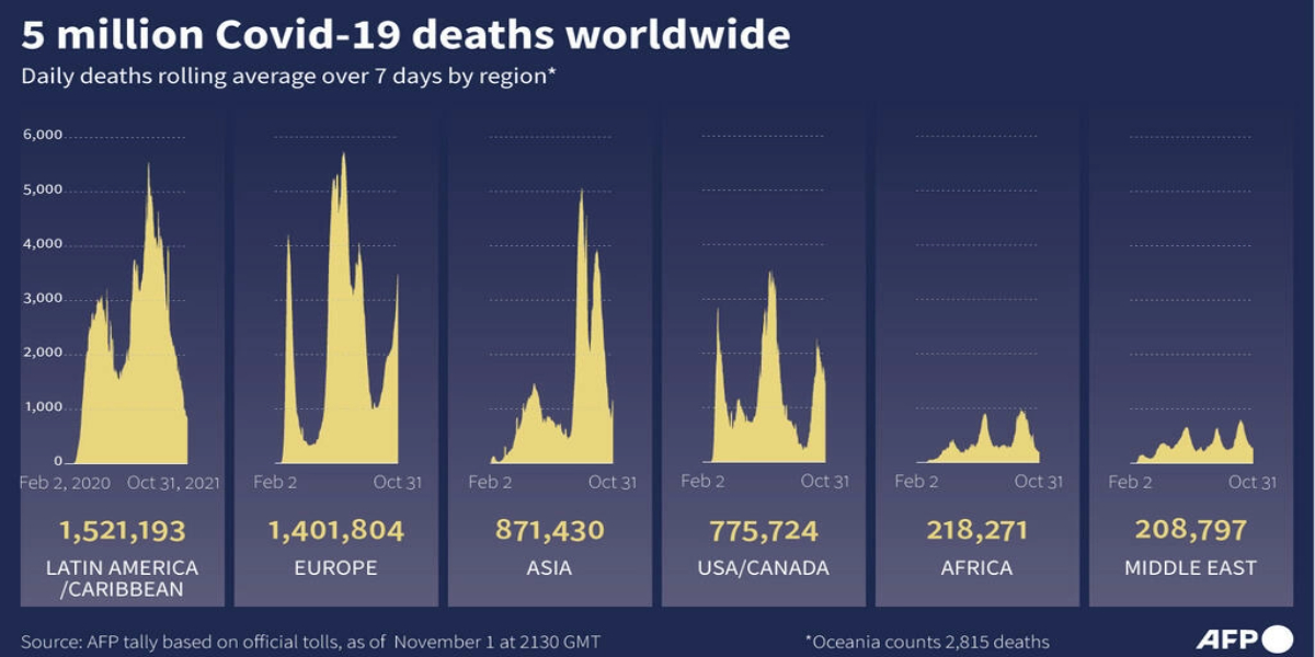 Covid global death toll passes 5 mn