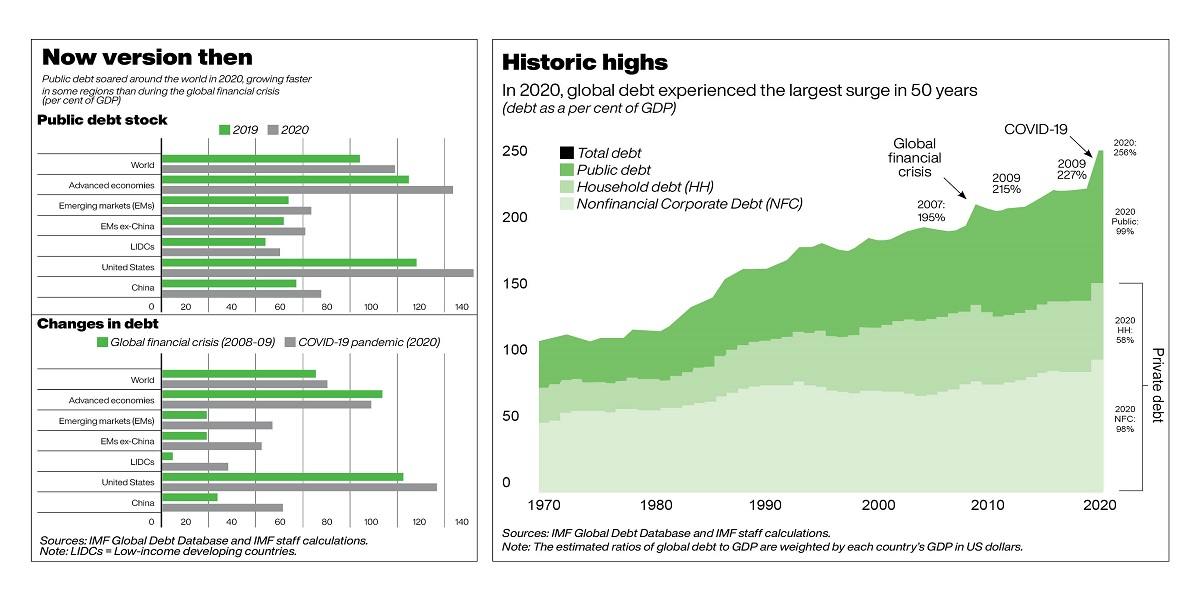 Global debt