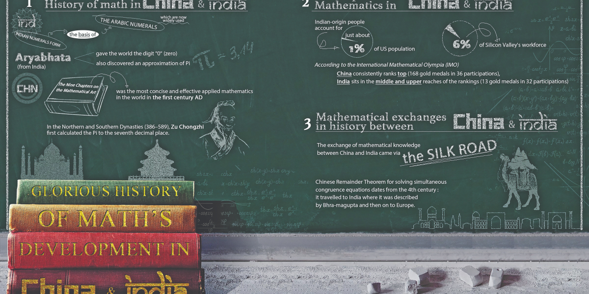 Shared dominance Behind a ‘battle’ between Chinese and Indian tricks is mutual pride in math studies with rich history