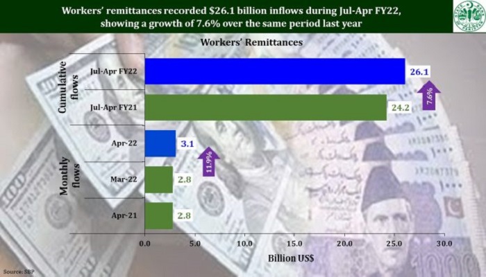 Workers remittances
