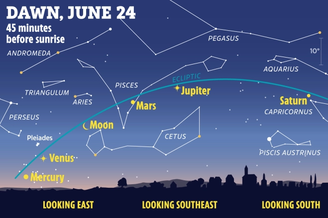 seven planet alignment