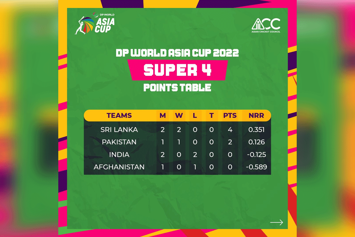 Asia Cup Points table 2022