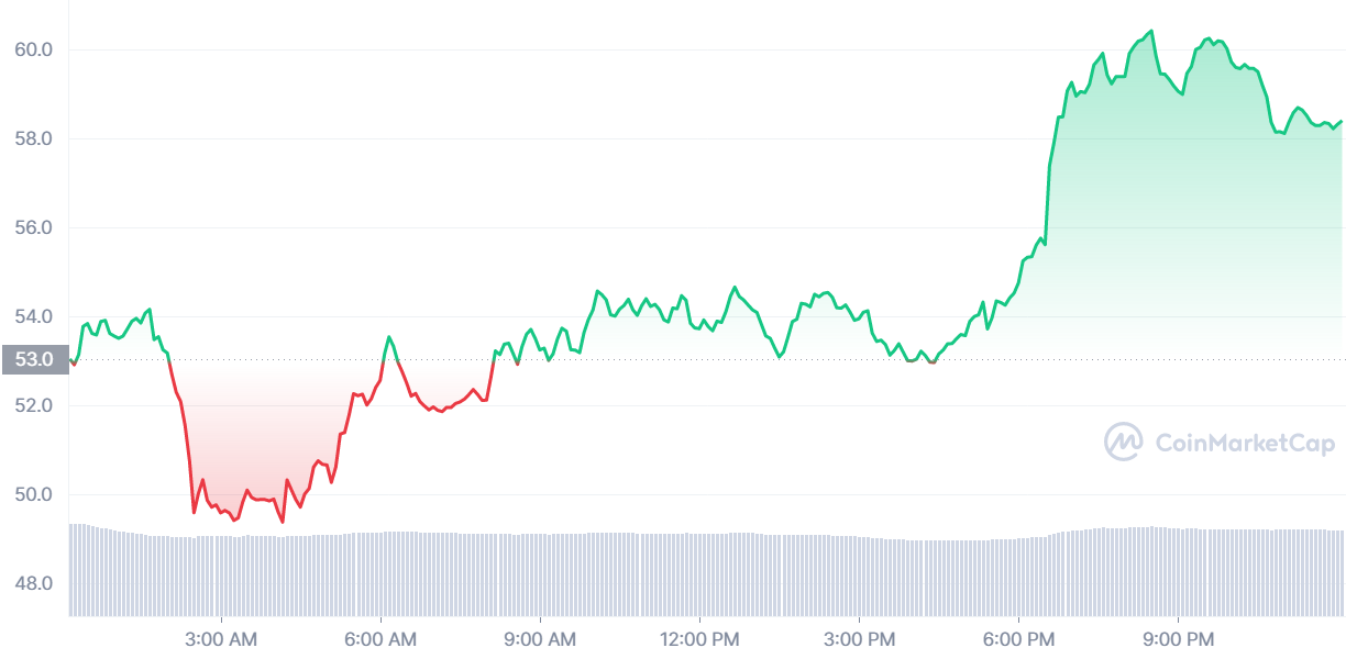 Litecoin Price Prediction: Today’s LTC Price, 11th Nov 2022