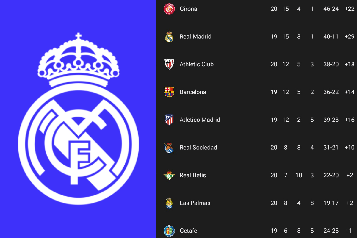 Real Madrid Surrenders La Liga Summit in Shocking Defeat