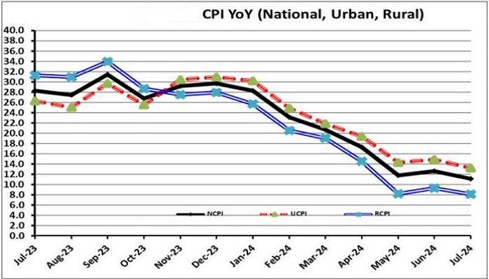 Inflation slashes further to 11.1pc in July, claims PBS