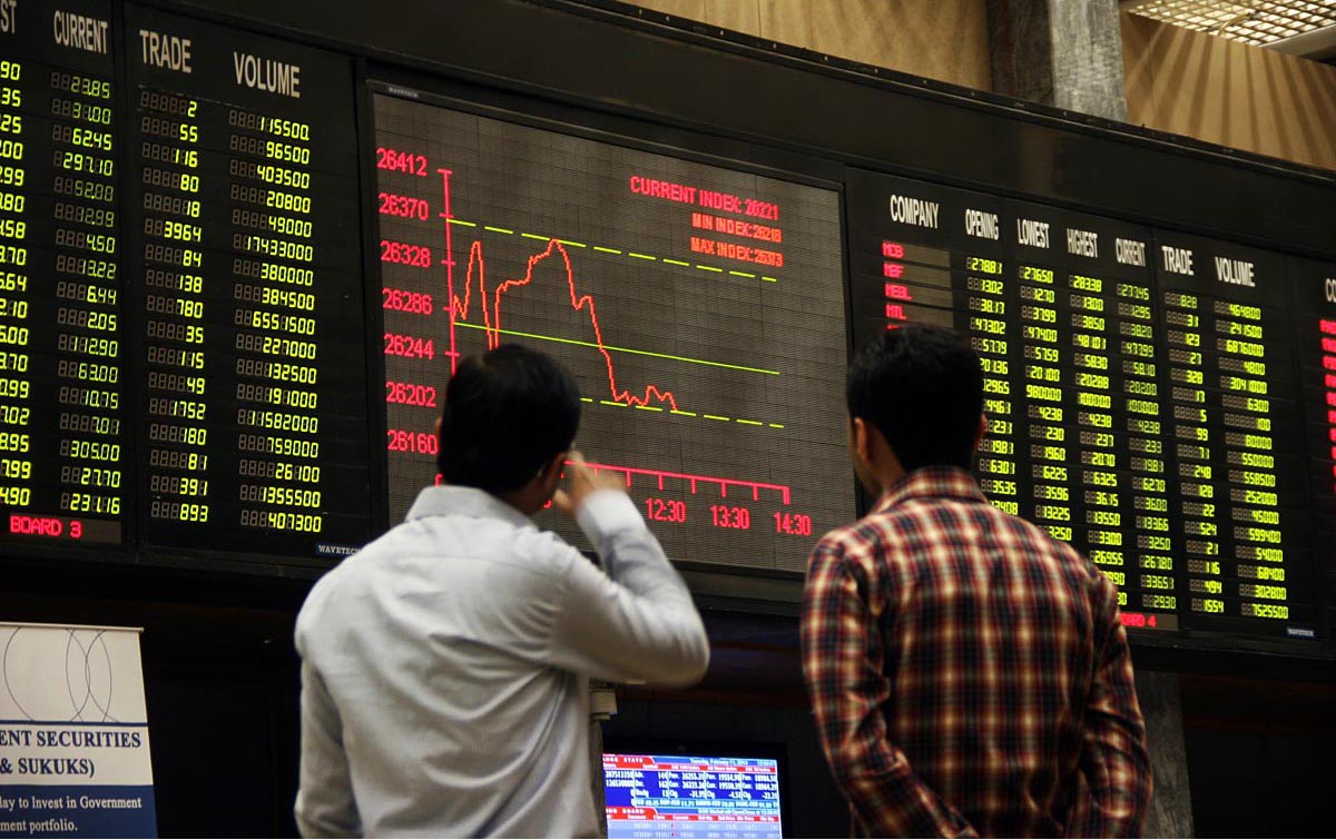 Karachi: On the fourth day of the trading week, the market experienced a decline, with the index falling by 463 points.