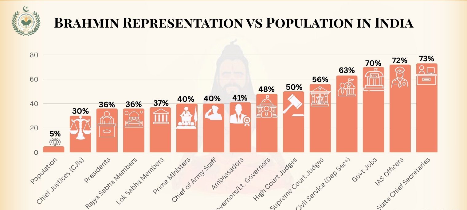 Brahmin representation in India