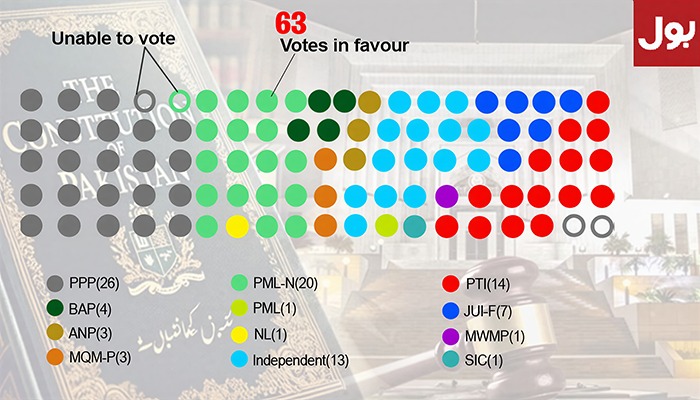 Boycott fails to halt Senate passage of 27th Constitutional Amendment