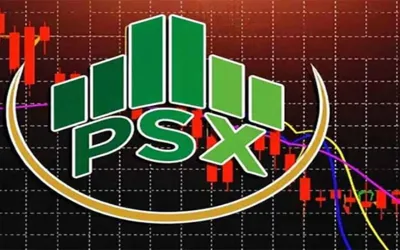 PSX under pressure as index closes down 0.41%