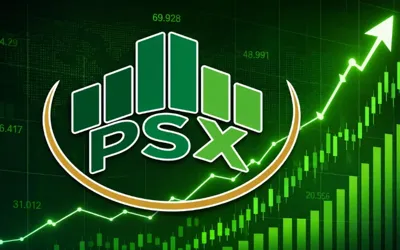 PSX posts strong weekly gains, KSE-100 index rises 3.8%