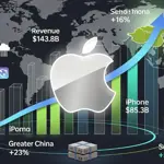 iPhone frenzy drives Apple to record revenue in China