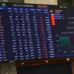 Market Update: 100 index trading at 151,034 points