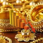 Gold prices fall sharply in Pakistan as global rates decline