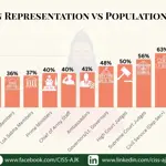 Brahmin representation in India