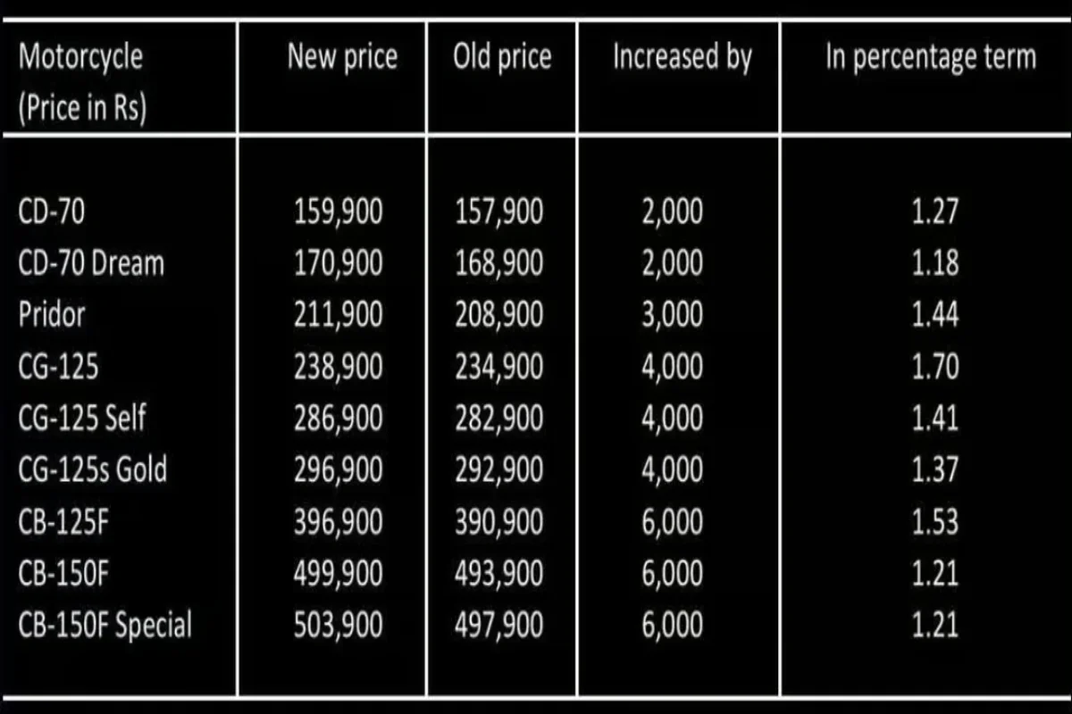 Revised Honda Bike Prices July 2025 