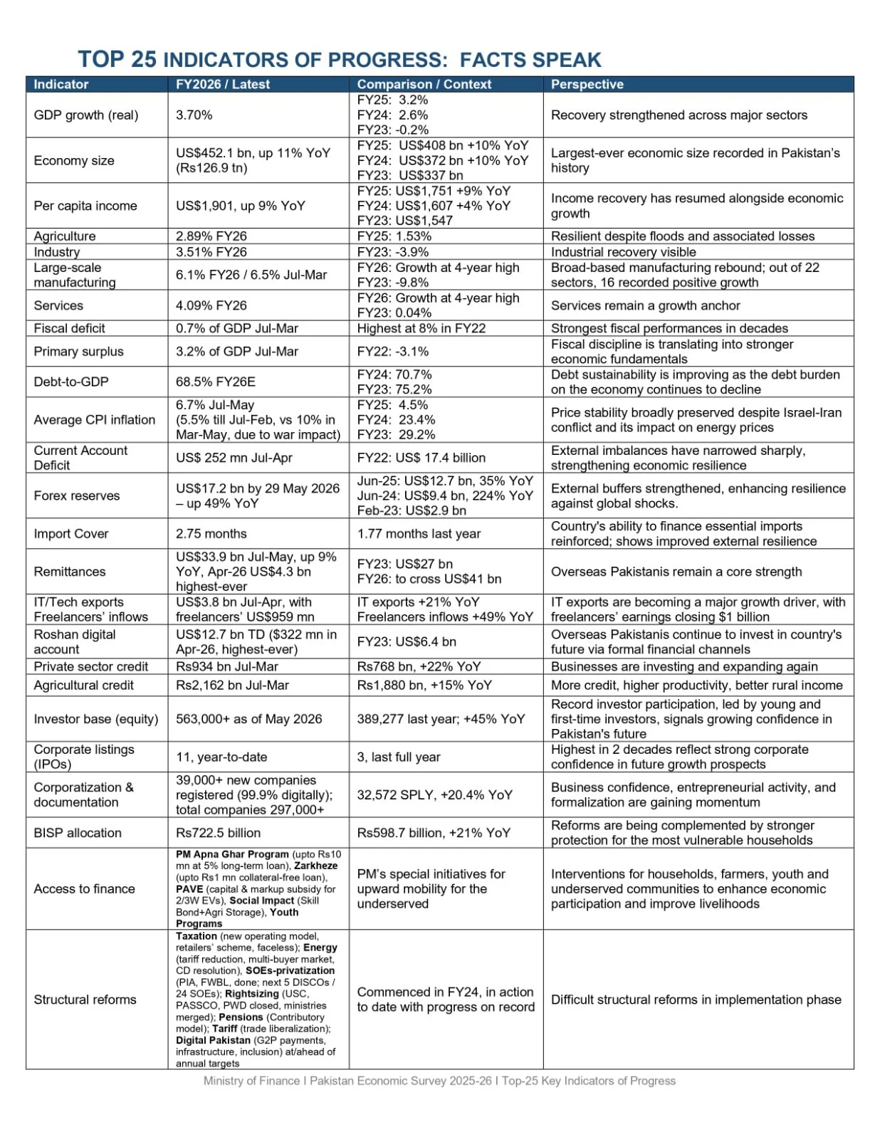 Indicators Economic Survey 2026
