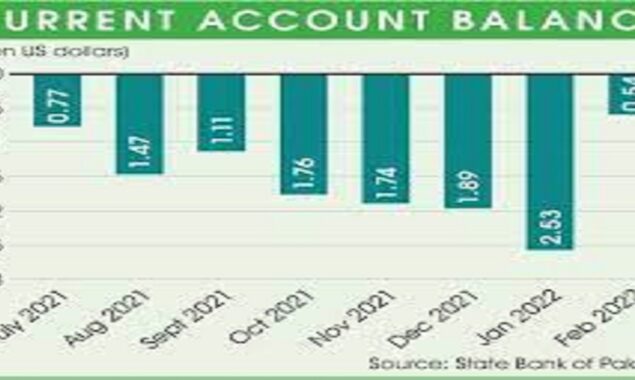 Current record deficiency drops over 38pc in April