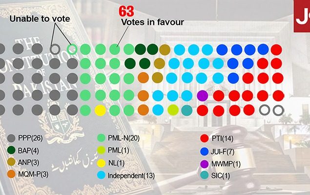 Boycott fails to halt Senate passage of 27th Constitutional Amendment